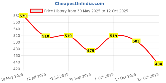 flipkart.com nakpro MICRONIZED CREATINE MONOHYDRATE | Highest Grade | Pure Creatine | (62 Servings) Creatine nakpro Price History Graph from 30 May 2025 to 12 Oct 2025