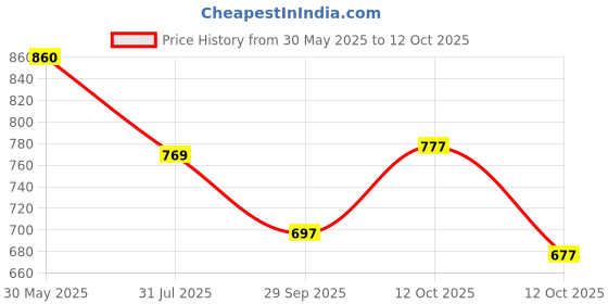 flipkart.com nakpro MICRONIZED CREATINE MONOHYDRATE | Highest Grade | Pure Creatine | Creatine nakpro Price History Graph from 30 May 2025 to 12 Oct 2025