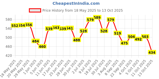 flipkart.com nakpro MICRONIZED CREATINE MONOHYDRATE | Highest Grade | Pure Creatine |Pink Guava Creatine nakpro Price History Graph from 18 May 2025 to 13 Oct 2025