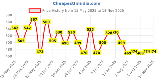 flipkart.com nakpro MR. FIT Super Fast Weight Gainers/Mass Gainers nakpro Price History Graph from 15 May 2025 to 18 Nov 2025