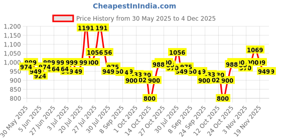 flipkart.com nakpro Pea Protein Isolate | 26.3g Protein, 4.94g BCAA | Added Minerals, Vegan Friendly Plant-Based Protein nakpro Price History Graph from 30 May 2025 to 4 Dec 2025