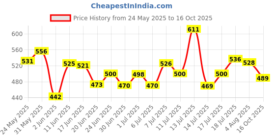 flipkart.com nakpro PERFORM MASS GAINER | High Protein & High Calorie | Added Vitamins & Minerals Weight Gainers/Mass Gainers nakpro Price History Graph from 24 May 2025 to 16 Oct 2025
