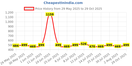 flipkart.com nakpro Perform MassGainer High Protein&High Calorie Protein Powder 1Kg Cream Chocolate Weight Gainers/Mass Gainers nakpro Price History Graph from 29 May 2025 to 29 Oct 2025