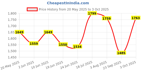 flipkart.com nakpro PERFORM PLUS+ | 24g Protein | Concentrate & Isolate with Digestive Enzymes Whey Protein nakpro Price History Graph from 20 May 2025 to 3 Oct 2025