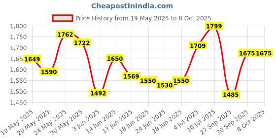 flipkart.com nakpro PERFORM PLUS+ | 24g Protein | Concentrate & Isolate with Digestive Enzymes Whey Protein nakpro Price History Graph from 19 May 2025 to 7 Oct 2025