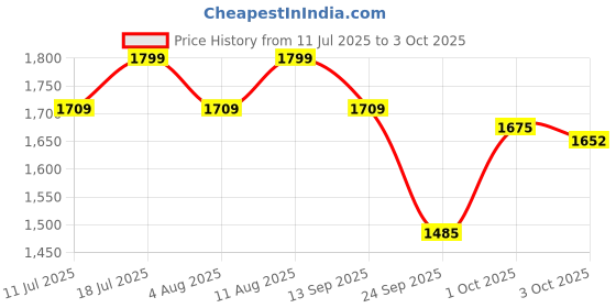 flipkart.com nakpro PERFORM PLUS+ | 24g Protein | Concentrate & Isolate with Digestive Enzymes Whey Protein nakpro Price History Graph from 11 Jul 2025 to 3 Oct 2025