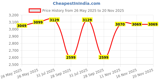 flipkart.com nakpro PERFORM Supplement Powder ( 60 Servings) Whey Protein nakpro Price History Graph from 26 May 2025 to 19 Nov 2025