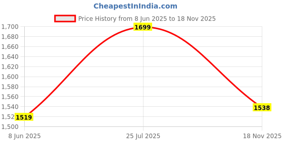 flipkart.com nakpro PERFORM Supplement Powder - Cookies & Cream ( 30 Servings) Whey Protein nakpro Price History Graph from 8 Jun 2025 to 18 Nov 2025