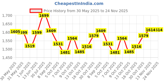 flipkart.com nakpro PERFORM Supplement Powder Whey Protein nakpro Price History Graph from 30 May 2025 to 23 Nov 2025