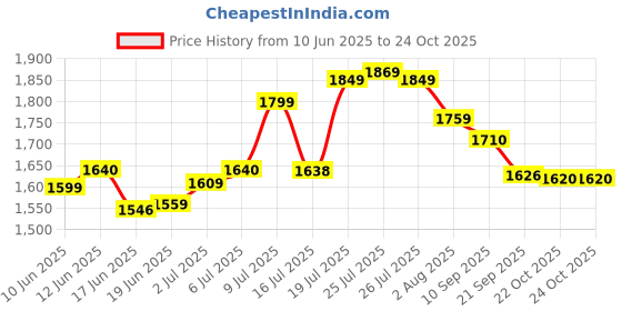 flipkart.com nakpro Perform Whey Protein Concentrate, Jar - 24g Protein, Trustified Certified Whey Protein nakpro Price History Graph from 10 Jun 2025 to 22 Oct 2025