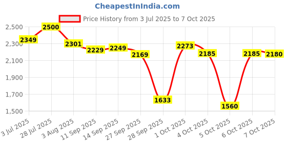 flipkart.com nakpro Perform Whey Protein Concentrate Supplement Powder with Vitamins & Minerals Whey Protein nakpro Price History Graph from 3 Jul 2025 to 7 Oct 2025