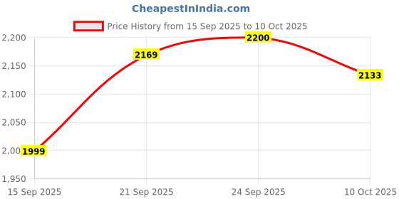 flipkart.com nakpro Perform Whey Protein Concentrate Supplement Powder with Vitamins & Minerals Whey Protein nakpro Price History Graph from 15 Sep 2025 to 10 Oct 2025