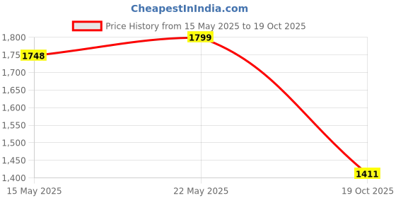 flipkart.com nakpro Perform Whey Protein Concentrate with Creatine Monohydrate | 100g Creatine + Whey Protein nakpro Price History Graph from 15 May 2025 to 19 Oct 2025