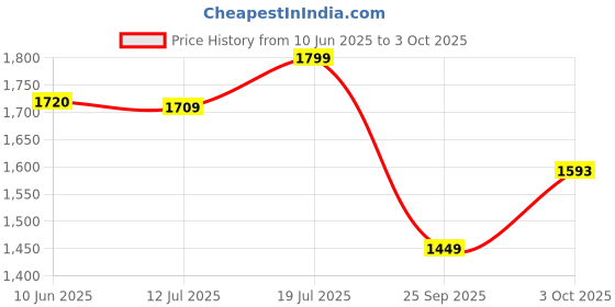 flipkart.com nakpro Perform Whey Protein Concentrate with Creatine Monohydrate | 100g Creatine + Whey Protein nakpro Price History Graph from 10 Jun 2025 to 3 Oct 2025