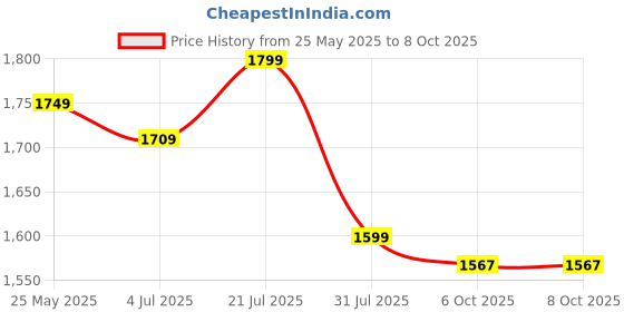 flipkart.com nakpro Perform Whey Protein Concentrate with Creatine Monohydrate | 100g Creatine + Whey Protein nakpro Price History Graph from 25 May 2025 to 8 Oct 2025