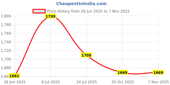 flipkart.com nakpro Perform Whey Protein Concentrate with Creatine Monohydrate | 100g Creatine + Whey Protein nakpro Price History Graph from 28 Jun 2025 to 6 Nov 2025