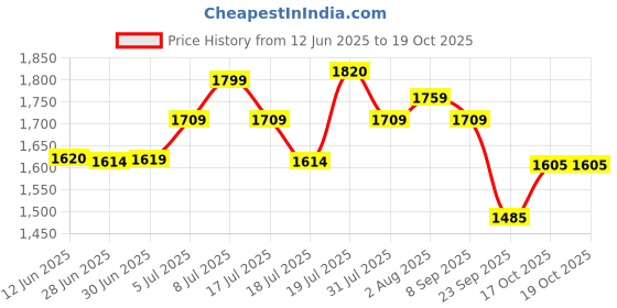 flipkart.com nakpro Perform Whey Protein Concentrate with Protein Shaker Bottle Whey Protein nakpro Price History Graph from 12 Jun 2025 to 19 Oct 2025