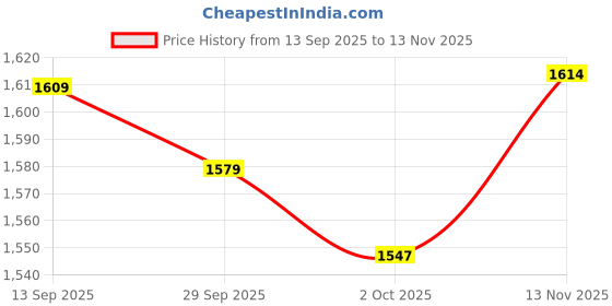 flipkart.com nakpro PERFORM Whey Protein Supplement Powder - Coffee (1 kg - 30 Servings) Whey Protein nakpro Price History Graph from 13 Sep 2025 to 13 Nov 2025