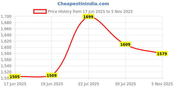 flipkart.com nakpro PERFORM Whey Protein Supplement Powder Whey Protein nakpro Price History Graph from 17 Jun 2025 to 5 Nov 2025
