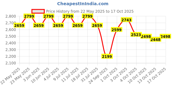 flipkart.com nakpro PLATINUM 100% Whey Protein Isolate Supplement Powder Whey Protein nakpro Price History Graph from 22 May 2025 to 17 Oct 2025