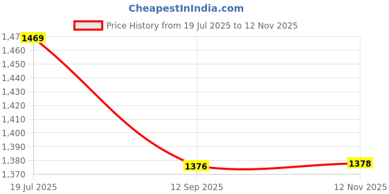 flipkart.com nakpro PLATINUM 100% Whey Protein Isolate Supplement Powder Whey Protein nakpro Price History Graph from 19 Jul 2025 to 12 Nov 2025