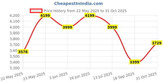 flipkart.com nakpro Platinum Whey Protein Isolate Supplement Powder with Vitamins & Minerals Whey Protein nakpro Price History Graph from 22 May 2025 to 31 Oct 2025