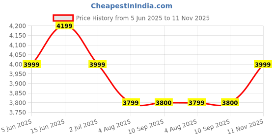 flipkart.com nakpro Platinum Whey Protein Isolate Supplement Powder with Vitamins & Minerals Whey Protein nakpro Price History Graph from 5 Jun 2025 to 11 Nov 2025