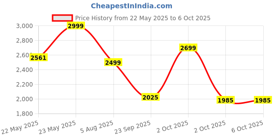 flipkart.com nakpro Platinum Whey Protein Isolate with Creatine Monohydrate | 100g Creatine + Whey Protein nakpro Price History Graph from 22 May 2025 to 6 Oct 2025
