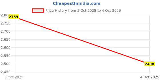 flipkart.com nakpro Platinum Whey Protein Isolate with Creatine Monohydrate | 100g Creatine + Whey Protein nakpro Price History Graph from 3 Oct 2025 to 4 Oct 2025