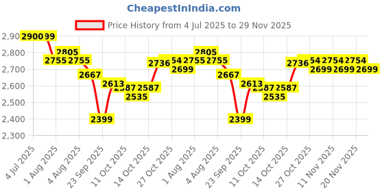 flipkart.com nakpro Platinum Whey Protein Isolate with Protein Shaker Bottle Whey Protein nakpro Price History Graph from 4 Jul 2025 to 29 Nov 2025