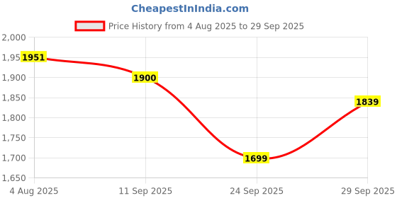 flipkart.com nakpro TITANIUM Tri Blend Whey Protein Hydro, Isolate & Concentrate - 1 Kg Chocolate Whey Protein nakpro Price History Graph from 4 Aug 2025 to 29 Sep 2025