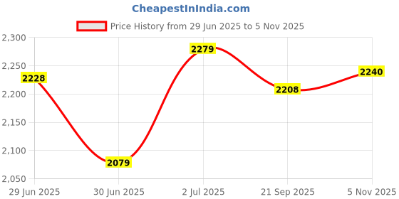 flipkart.com nakpro Vegan Plant Protein Powder - 25.2g Protein (Brown Rice & Pea Protein Isolate) Plant-Based Protein nakpro Price History Graph from 29 Jun 2025 to 5 Nov 2025