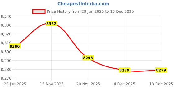 flipkart.com naks 24v 250watt Electric bicycle motor kit with charger Automotive Electronic Hobby Kit naks Price History Graph from 29 Jun 2025 to 15 Nov 2025