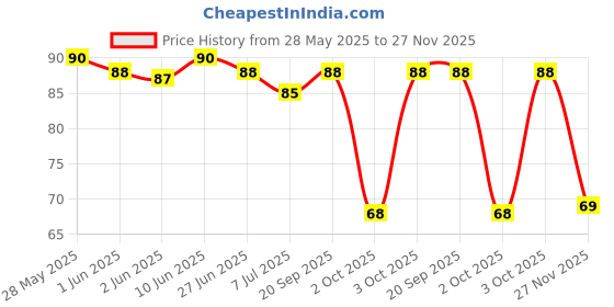 flipkart.com naksh beautiful multi color crystal anklets Silver Anklet naksh Price History Graph from 28 May 2025 to 27 Nov 2025