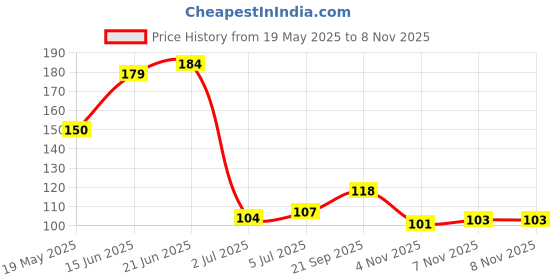 flipkart.com naksh collection Finger Sleeve For PUBG and all Gaming (Suitable for all smartphones) Finger Sleeve naksh collection Price History Graph from 19 May 2025 to 4 Nov 2025