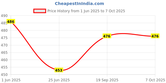 flipkart.com naksh creation EG 01 eg 01 Egg Cooker naksh creation Price History Graph from 1 Jun 2025 to 7 Oct 2025