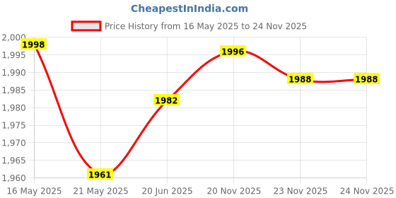 flipkart.com naksh ROLLER PEDAL LEG CYCLE HOME EXERCISER BICYCLE WEIGHT LOSS Mini Pedal Exerciser Cycle naksh Price History Graph from 16 May 2025 to 24 Nov 2025