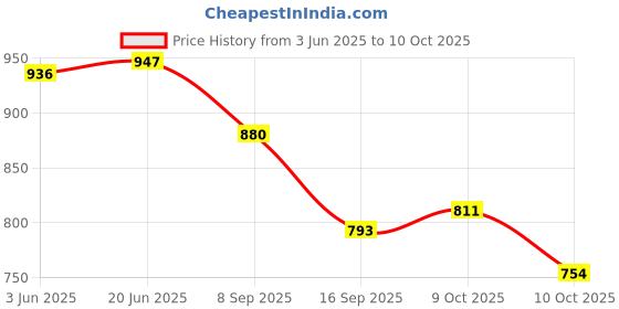 flipkart.com naksh store NKS-DP-1005 Sectioned Plate naksh store Price History Graph from 3 Jun 2025 to 10 Oct 2025