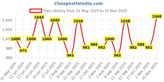 flipkart.com nakshathra - 4 MM thick, Iron Dosa Tawa,Kallu - BIG SIZE - 30 cm, double handle, FLAT Tawa 30 cm diameter nakshathra Price History Graph from 31 May 2025 to 25 Nov 2025