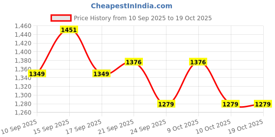 flipkart.com nakshathra Cast Iron Cookware Tawa Big 32cm For Roti Dosa Tawa 32 cm diameter nakshathra Price History Graph from 10 Sep 2025 to 17 Oct 2025