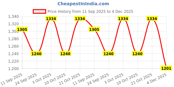 flipkart.com nakshathra Cast Iron for Tawa Dosa/Roti/Chapati Tawa 32 cm diameter nakshathra Price History Graph from 11 Sep 2025 to 4 Dec 2025