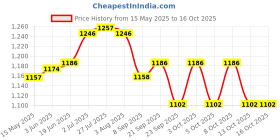 flipkart.com nakshathra Cast Iron Tawa 32 cm Diameter For Dosa /Roti/Chapati Tawa 32 cm diameter nakshathra Price History Graph from 15 May 2025 to 16 Oct 2025