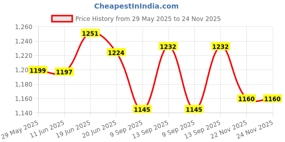 flipkart.com nakshathra - Iron Dosa Tawa,Kallu -2.4 KG, 12 Inch Diameter,14 inch with Handle Tawa 30 cm diameter nakshathra Price History Graph from 29 May 2025 to 24 Nov 2025
