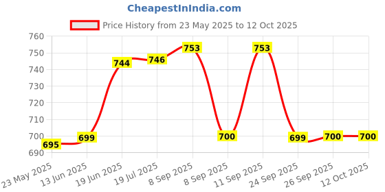 flipkart.com nakshathra - Iron Dosa Tawa,Kallu -Large Size - 12 Inch Diameter,14 inch with Handle Tawa 30 cm diameter nakshathra Price History Graph from 23 May 2025 to 12 Oct 2025
