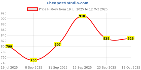 flipkart.com nakshathra - Iron Dosa Tawa,Kallu -Large Size - 12 Inch, SQUARE , FLAT WITH BORDER Tawa 30 cm diameter nakshathra Price History Graph from 19 Jul 2025 to 12 Oct 2025