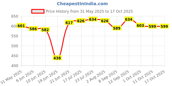 flipkart.com nakshathra - Iron Dosa Tawa,Kallu -MEDIUM Size - 11 Inch Diameter, FLAT DESIGN Tawa 27.5 cm diameter nakshathra Price History Graph from 31 May 2025 to 17 Oct 2025