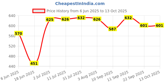 flipkart.com nakshathra -Iron Dosa Tawa,Kallu - medium Size - 27.5 cm, double handle, FLAT design Tawa 27.5 cm diameter nakshathra Price History Graph from 6 Jun 2025 to 12 Oct 2025
