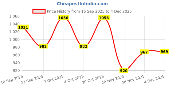 flipkart.com nakshathra Iron flat tawa 31cm Tawa 31 cm diameter nakshathra Price History Graph from 16 Sep 2025 to 4 Dec 2025