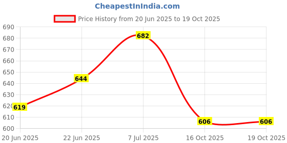 flipkart.com Nakshathra iron omblet and fish fry pan Flat Pan 25 cm diameter 1 L capacity nakshathra Price History Graph from 20 Jun 2025 to 18 Oct 2025