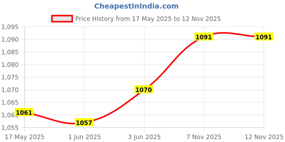 flipkart.com nakshathra Iron Tawa( 31 cm) For Best Cook Dosa Rotti Chappathi Tawa 31 cm diameter nakshathra Price History Graph from 17 May 2025 to 11 Nov 2025